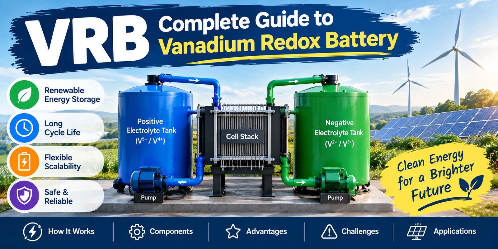 VRB vanadium redox battery system with electrolyte tanks, cell stack, pumps, solar panels, and wind turbines.