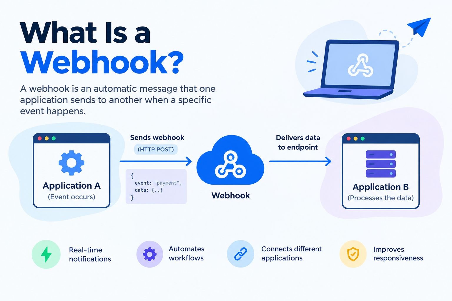 What is a webhook illustration showing how two applications exchange data automatically.